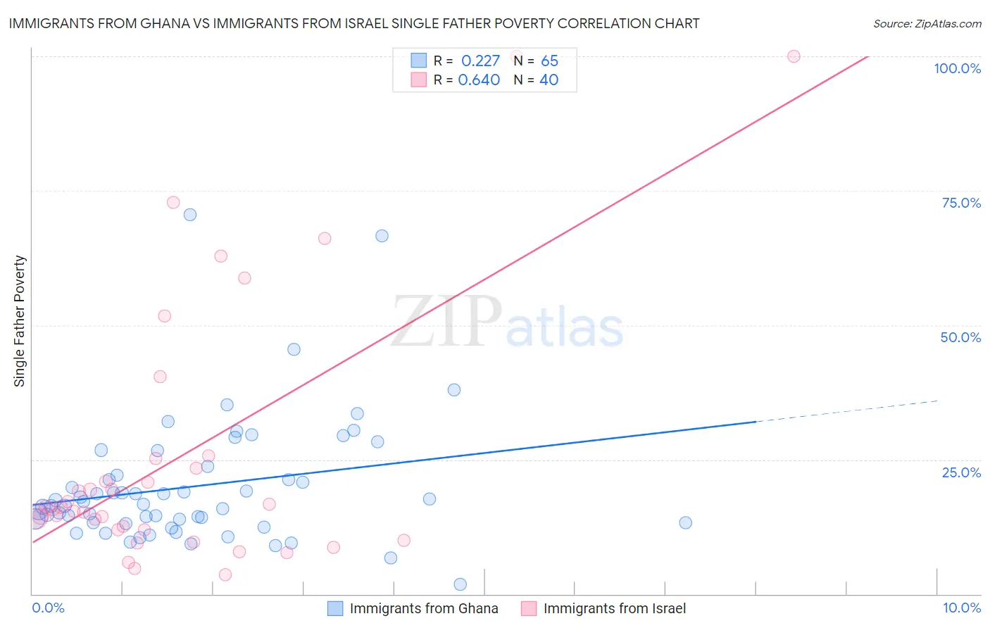 Immigrants from Ghana vs Immigrants from Israel Single Father Poverty