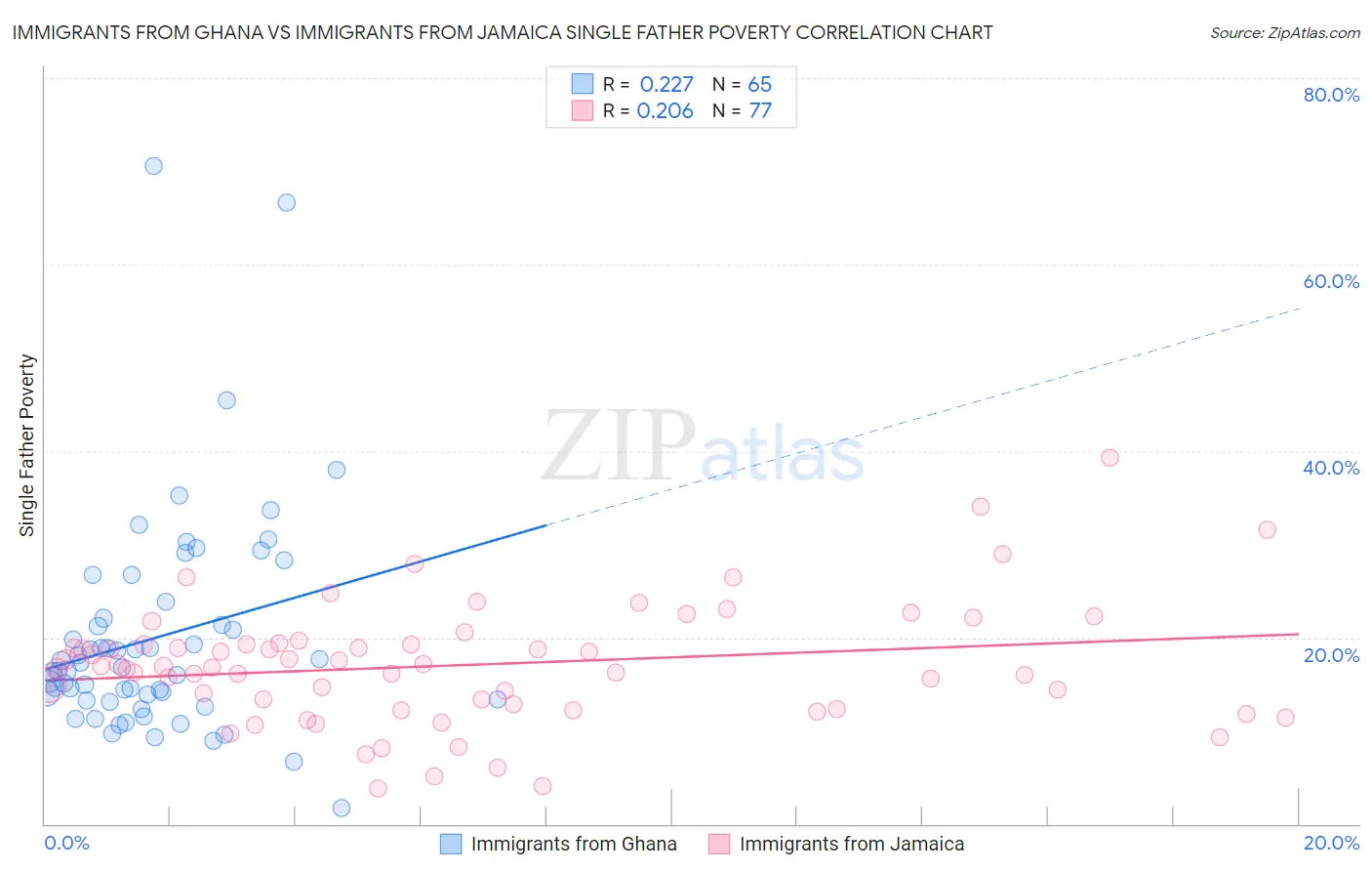 Immigrants from Ghana vs Immigrants from Jamaica Single Father Poverty