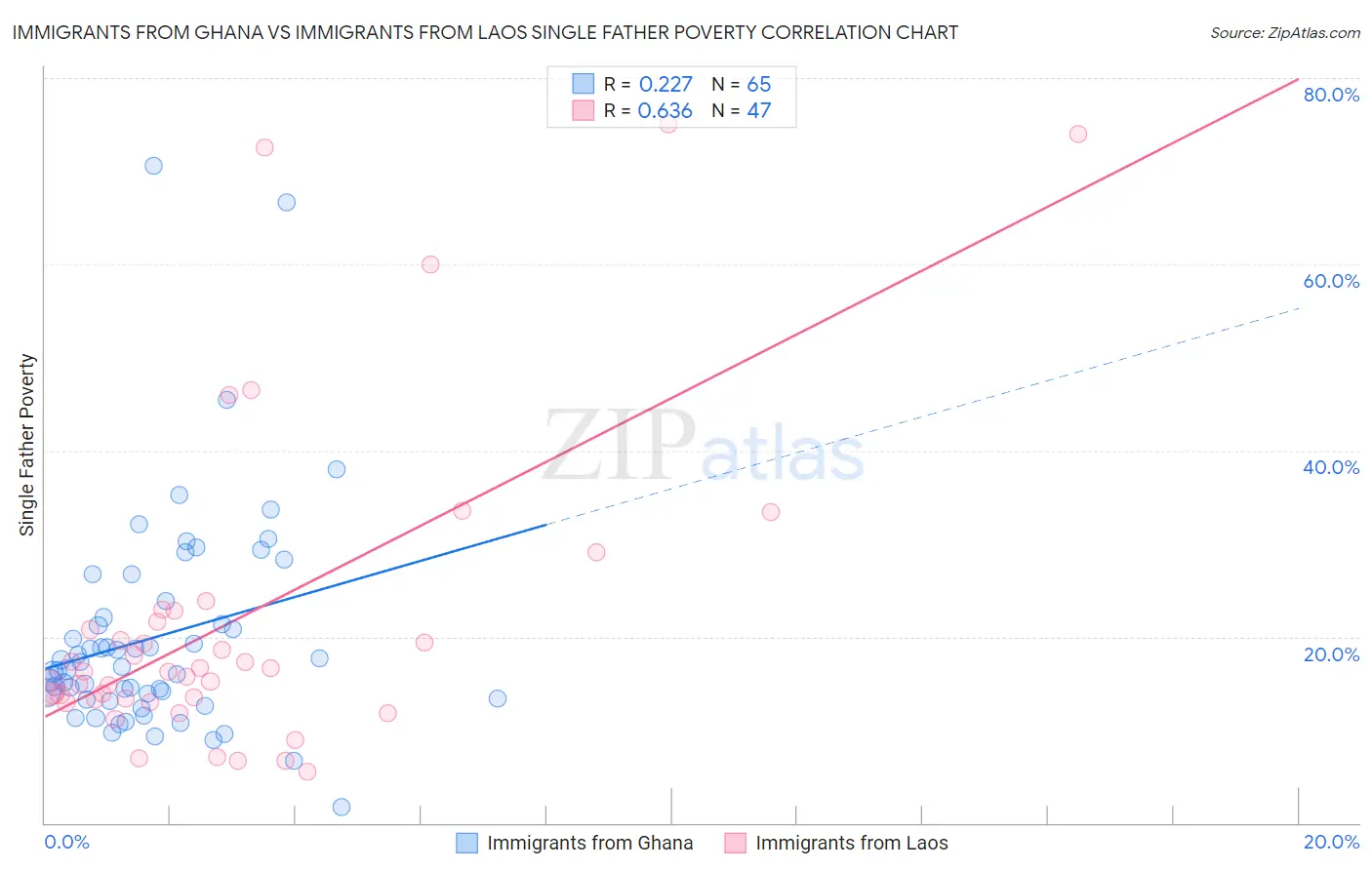 Immigrants from Ghana vs Immigrants from Laos Single Father Poverty