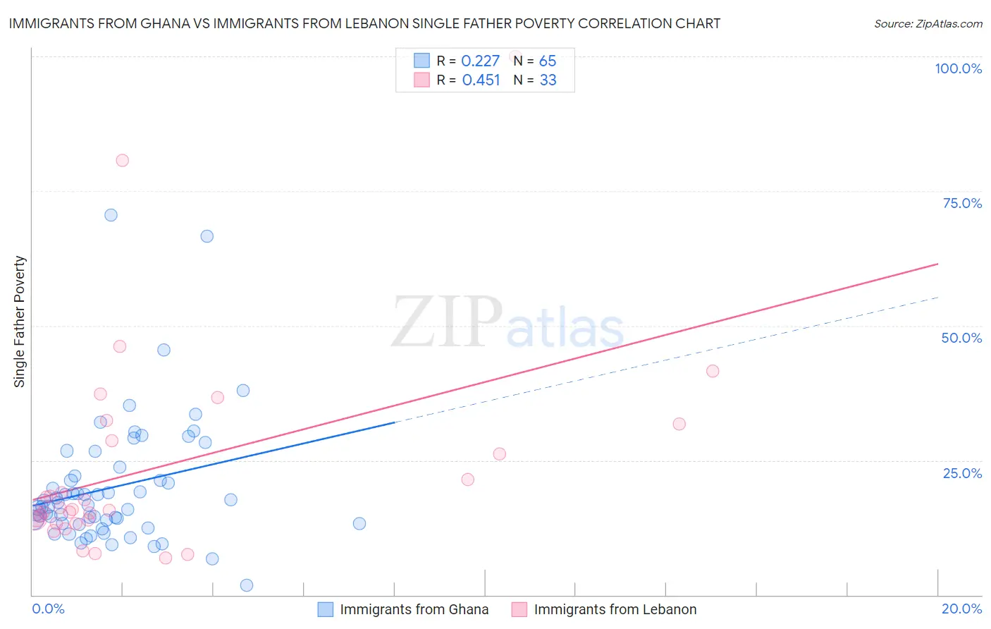 Immigrants from Ghana vs Immigrants from Lebanon Single Father Poverty