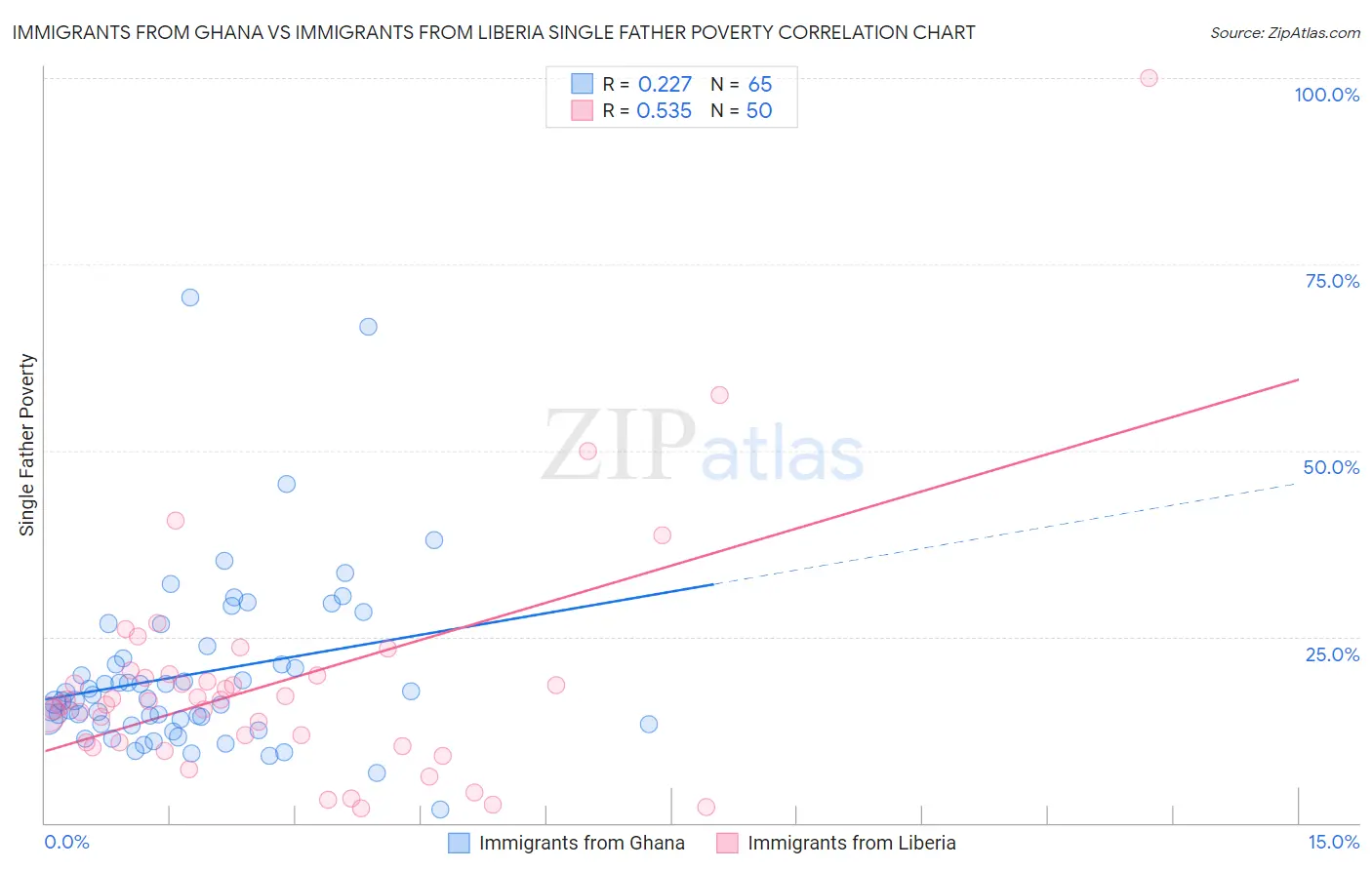 Immigrants from Ghana vs Immigrants from Liberia Single Father Poverty
