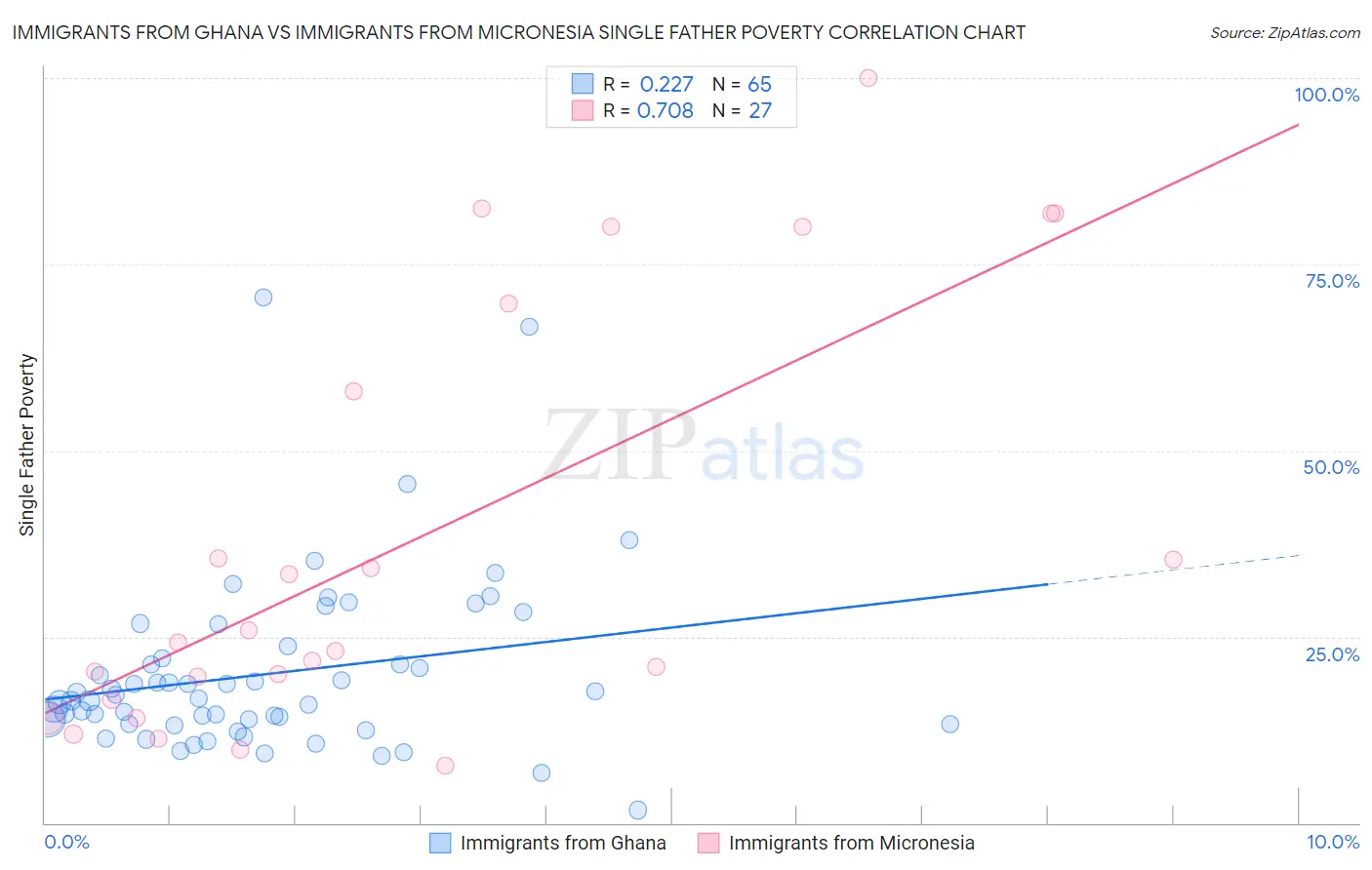 Immigrants from Ghana vs Immigrants from Micronesia Single Father Poverty