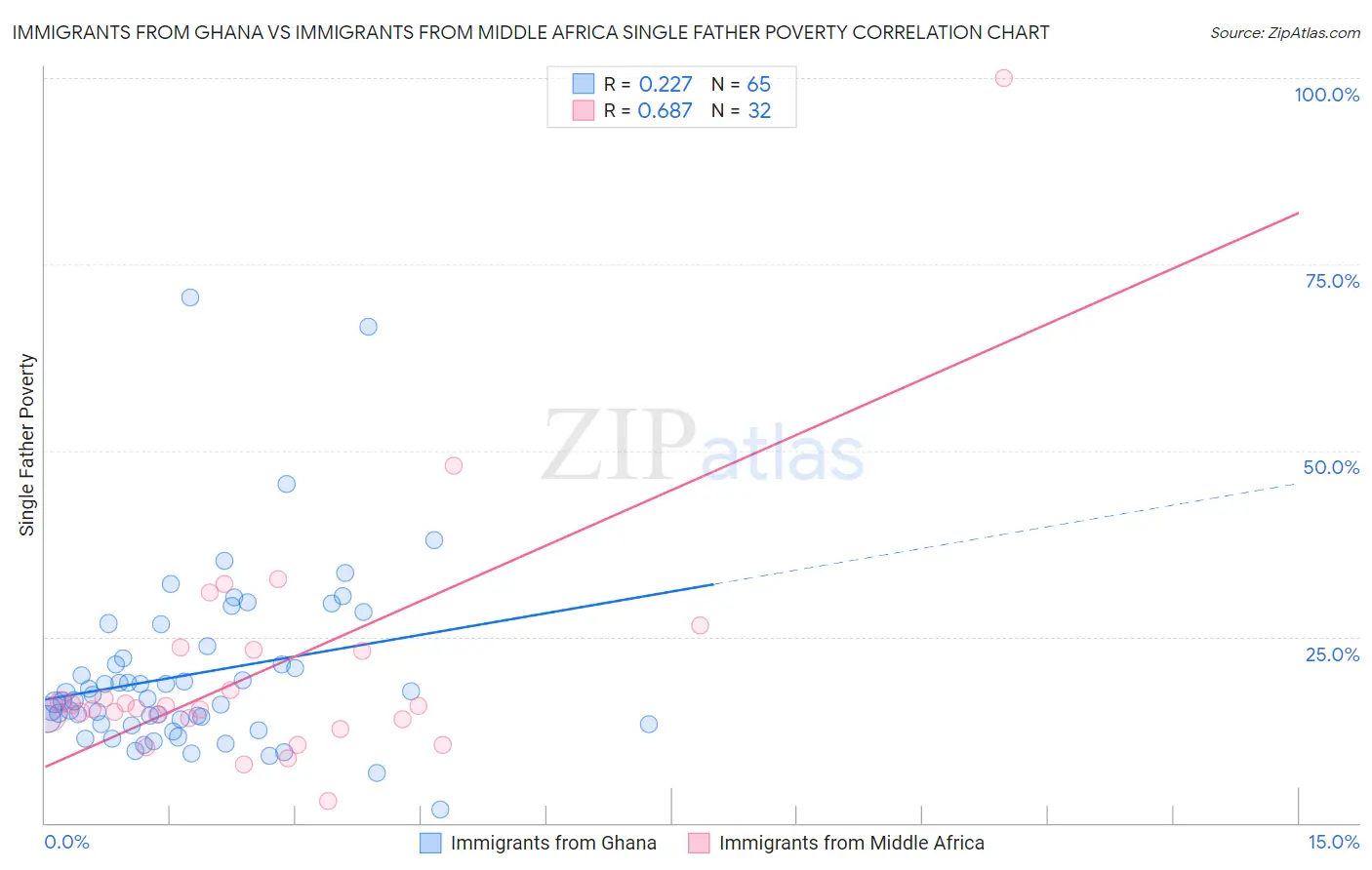 Immigrants from Ghana vs Immigrants from Middle Africa Single Father Poverty