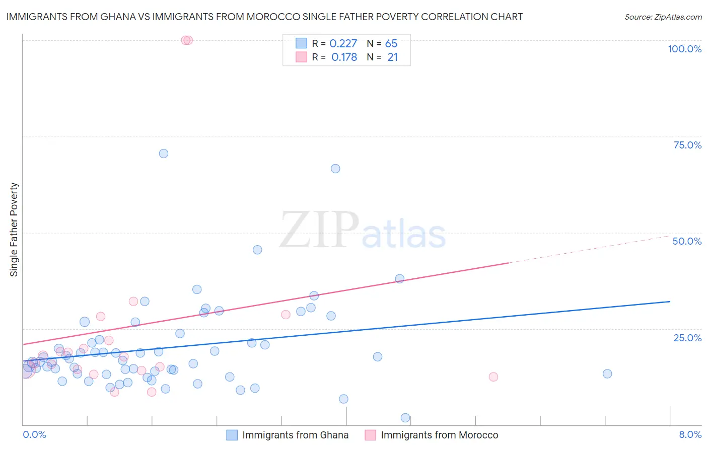 Immigrants from Ghana vs Immigrants from Morocco Single Father Poverty