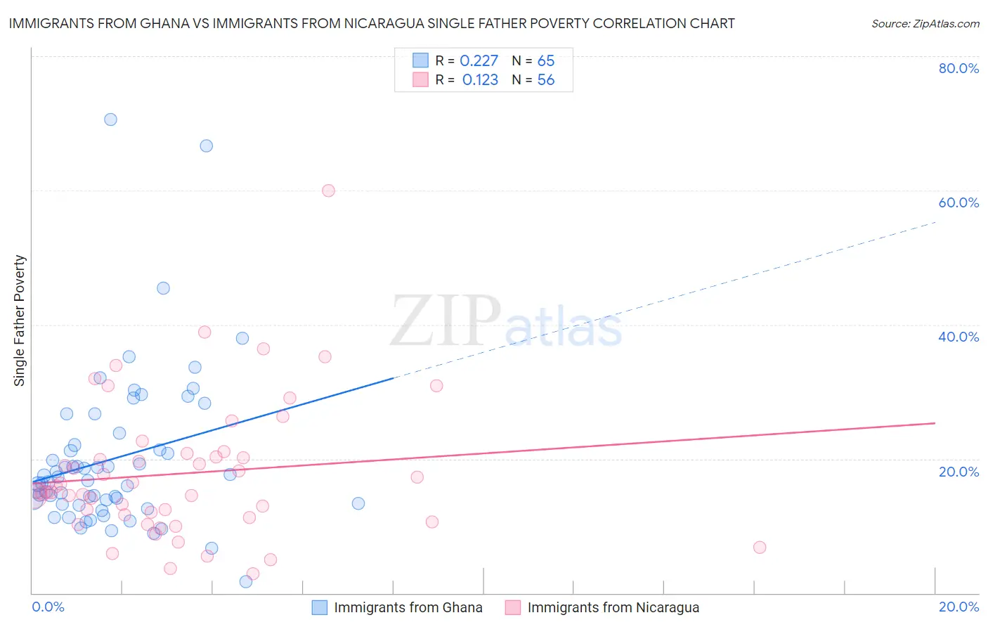 Immigrants from Ghana vs Immigrants from Nicaragua Single Father Poverty