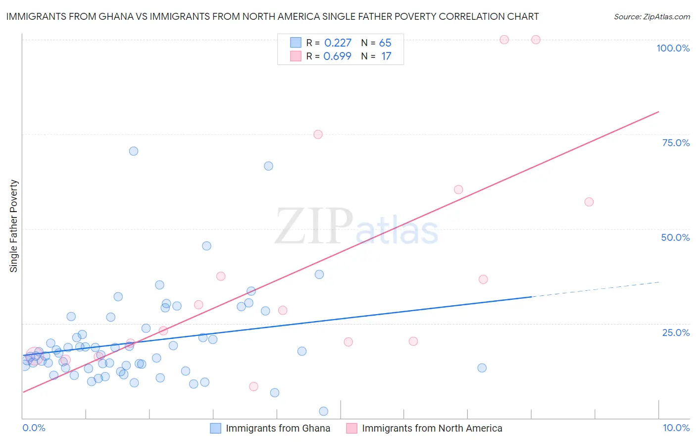 Immigrants from Ghana vs Immigrants from North America Single Father Poverty