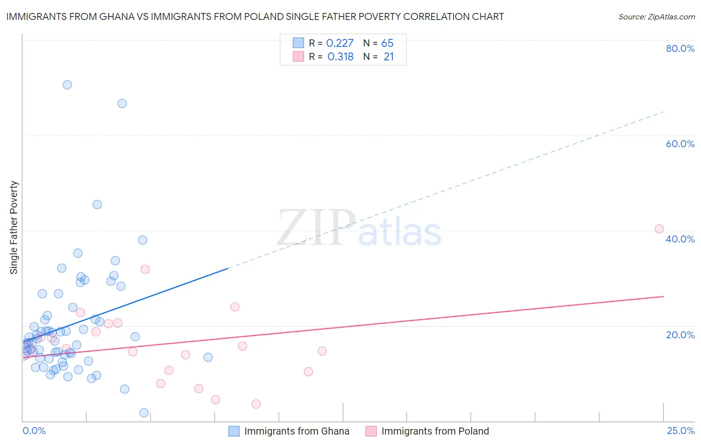 Immigrants from Ghana vs Immigrants from Poland Single Father Poverty