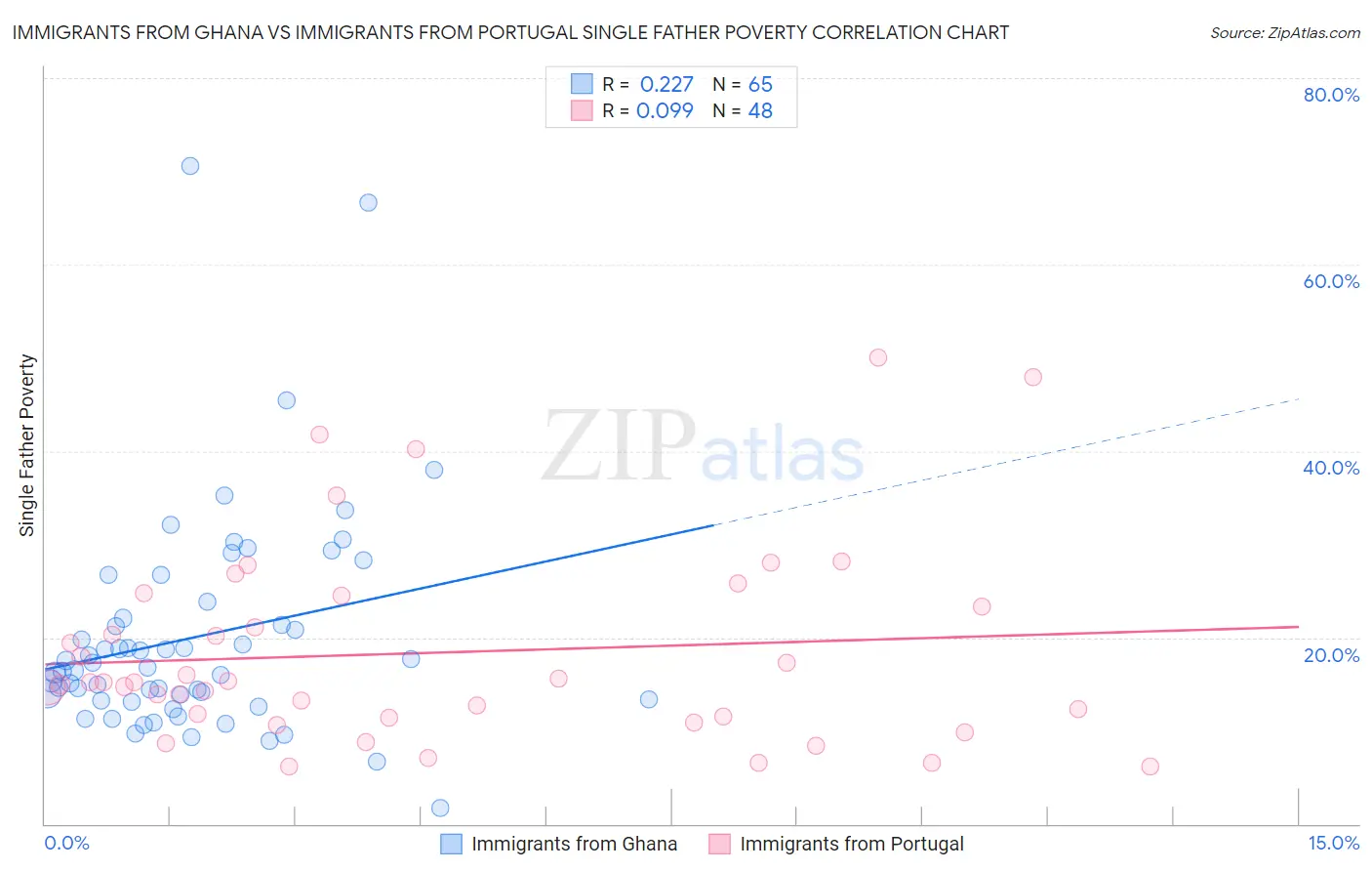 Immigrants from Ghana vs Immigrants from Portugal Single Father Poverty