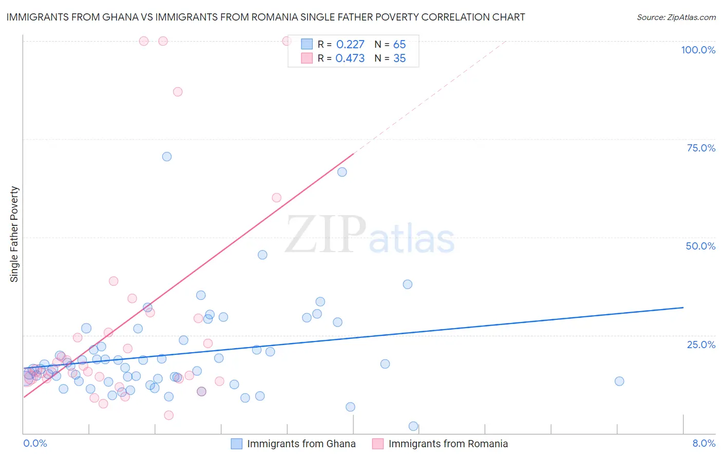 Immigrants from Ghana vs Immigrants from Romania Single Father Poverty