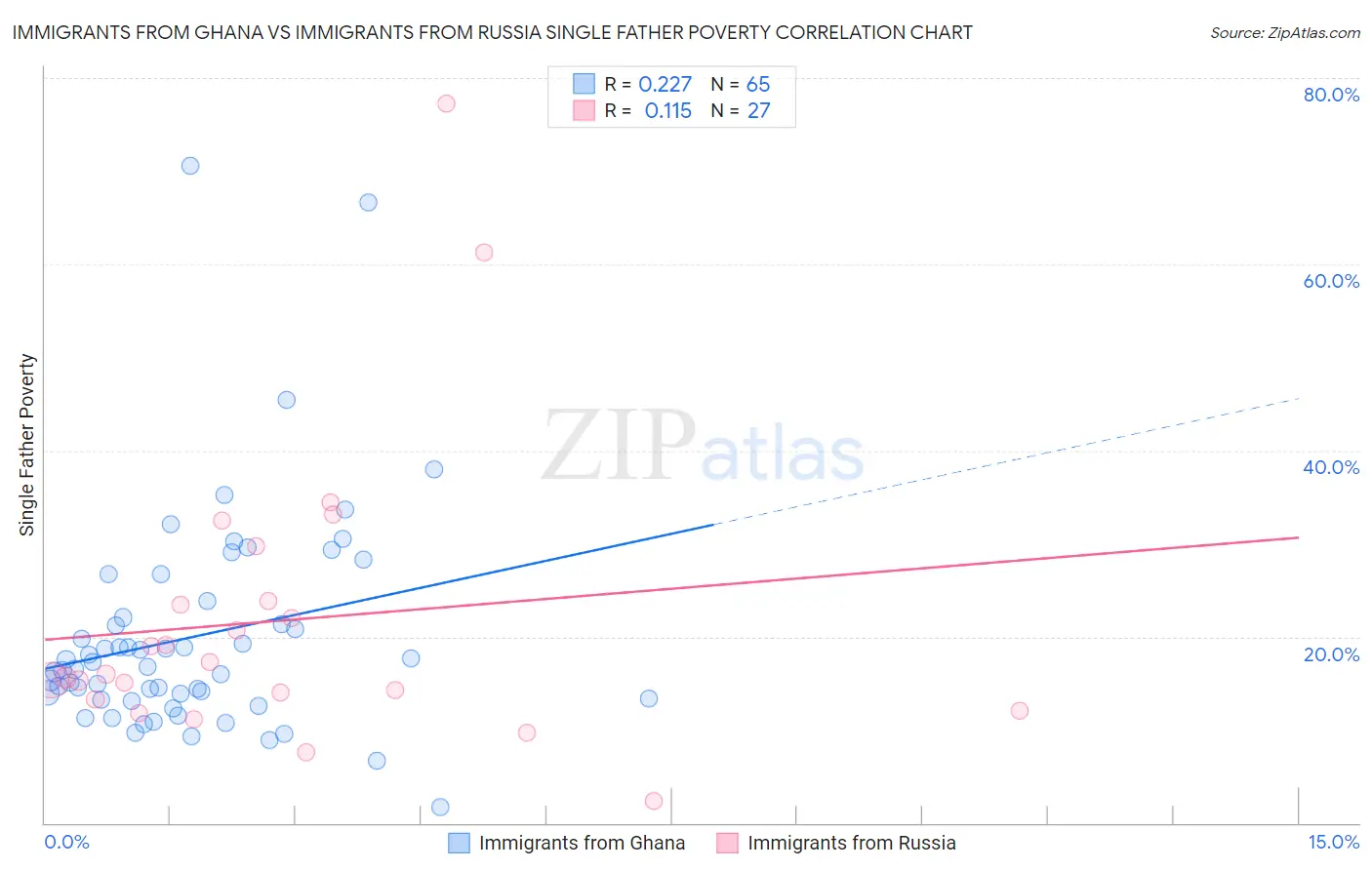 Immigrants from Ghana vs Immigrants from Russia Single Father Poverty