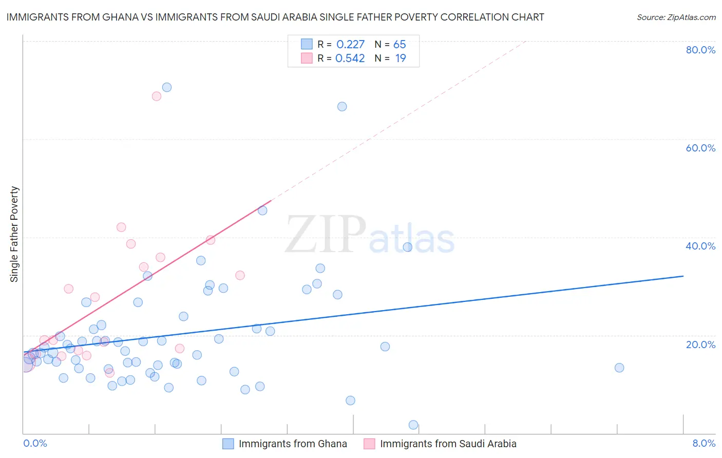 Immigrants from Ghana vs Immigrants from Saudi Arabia Single Father Poverty