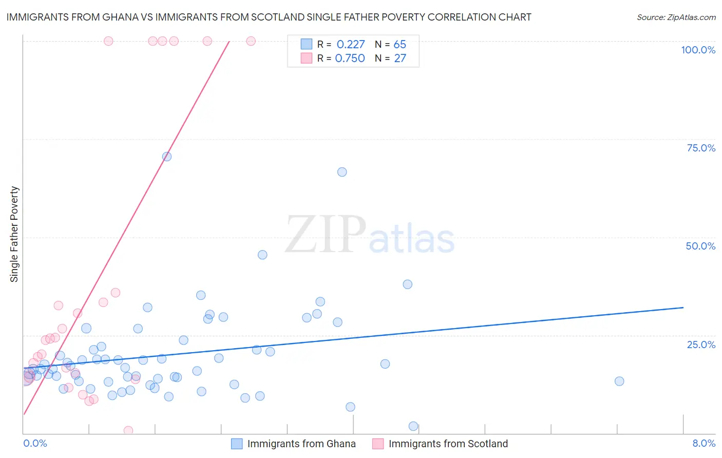 Immigrants from Ghana vs Immigrants from Scotland Single Father Poverty