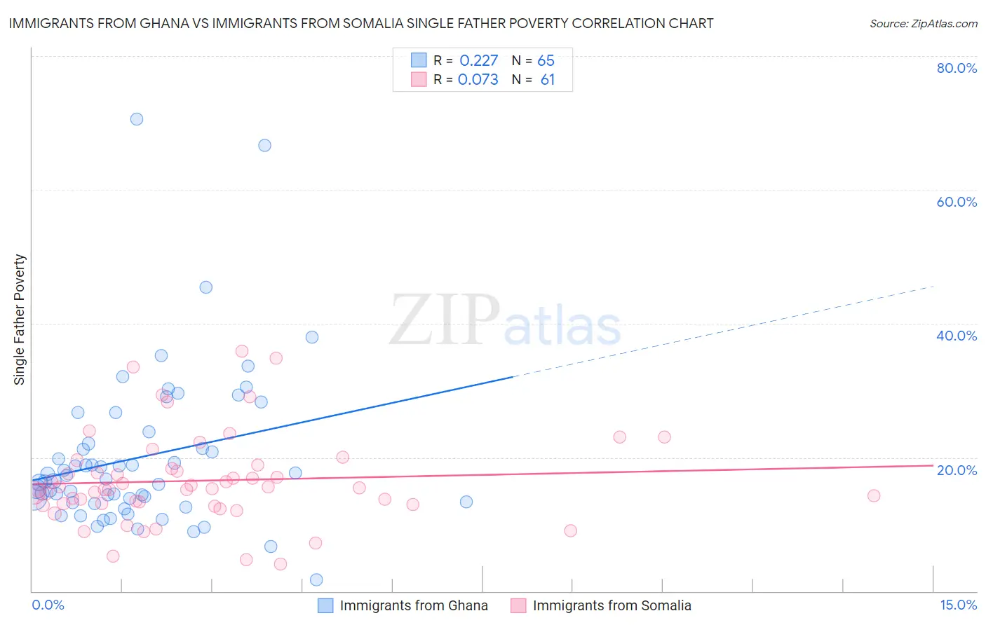 Immigrants from Ghana vs Immigrants from Somalia Single Father Poverty
