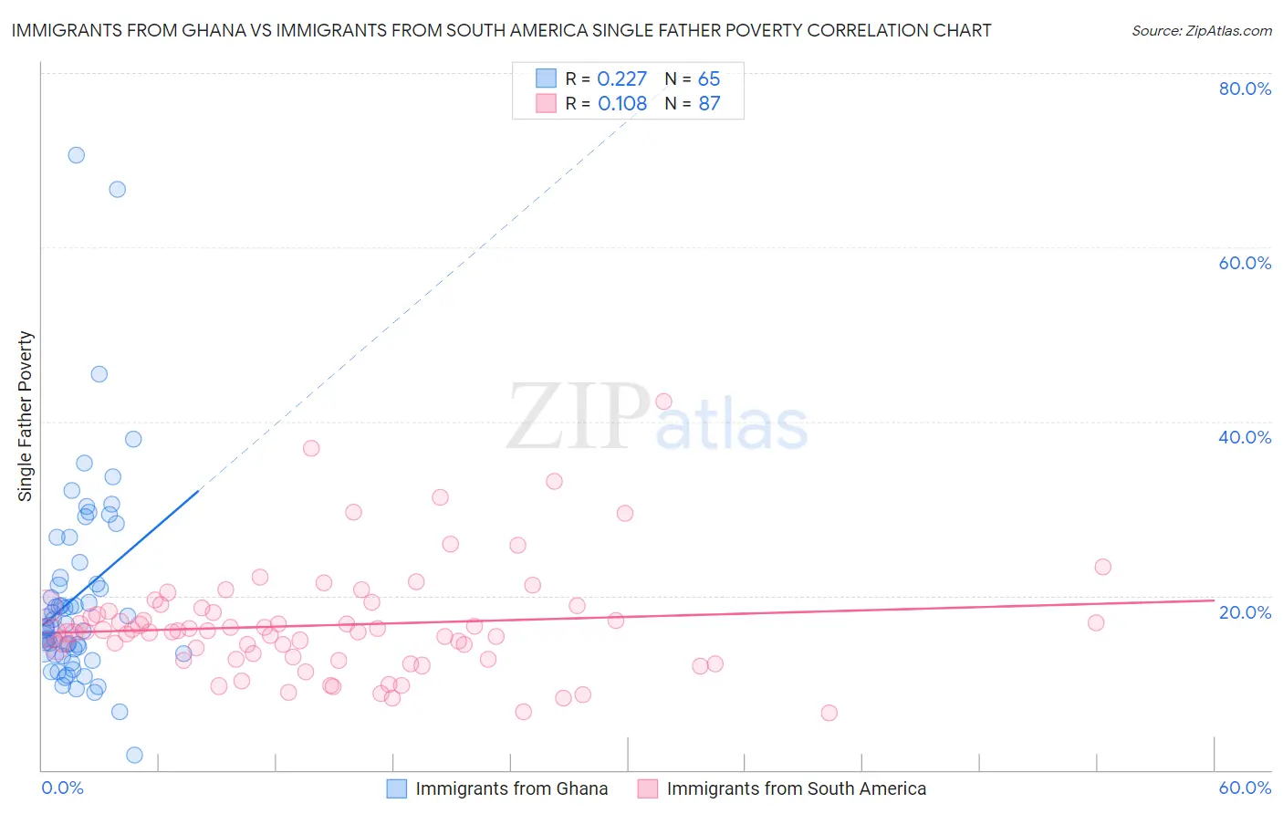 Immigrants from Ghana vs Immigrants from South America Single Father Poverty