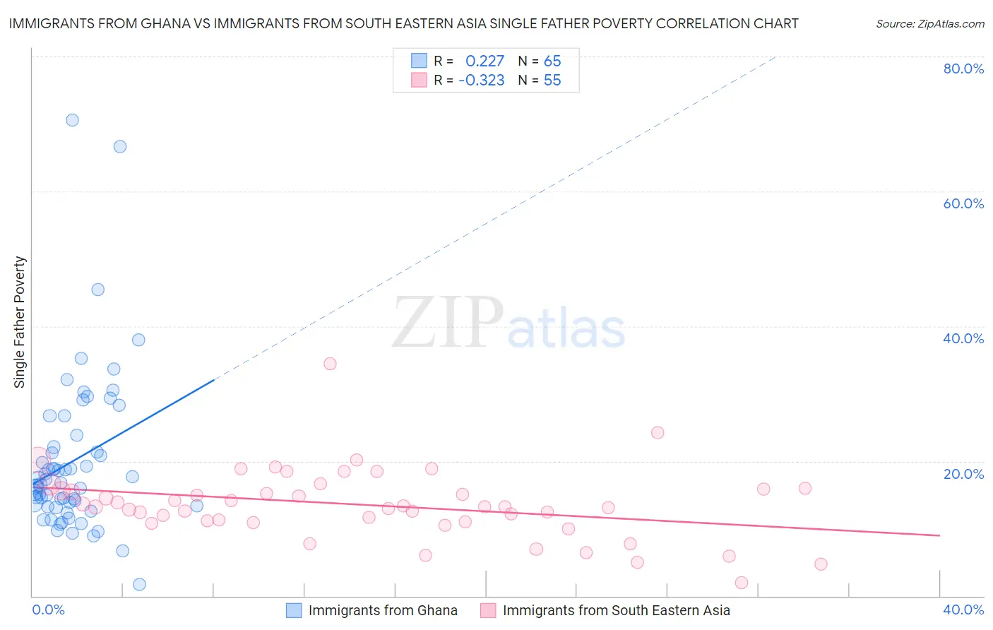 Immigrants from Ghana vs Immigrants from South Eastern Asia Single Father Poverty