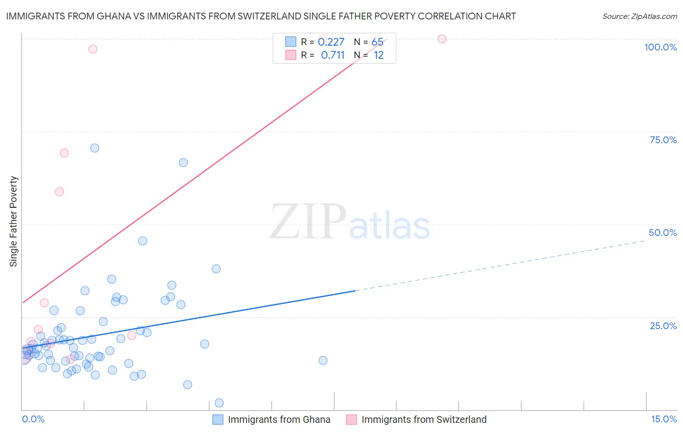 Immigrants from Ghana vs Immigrants from Switzerland Single Father Poverty
