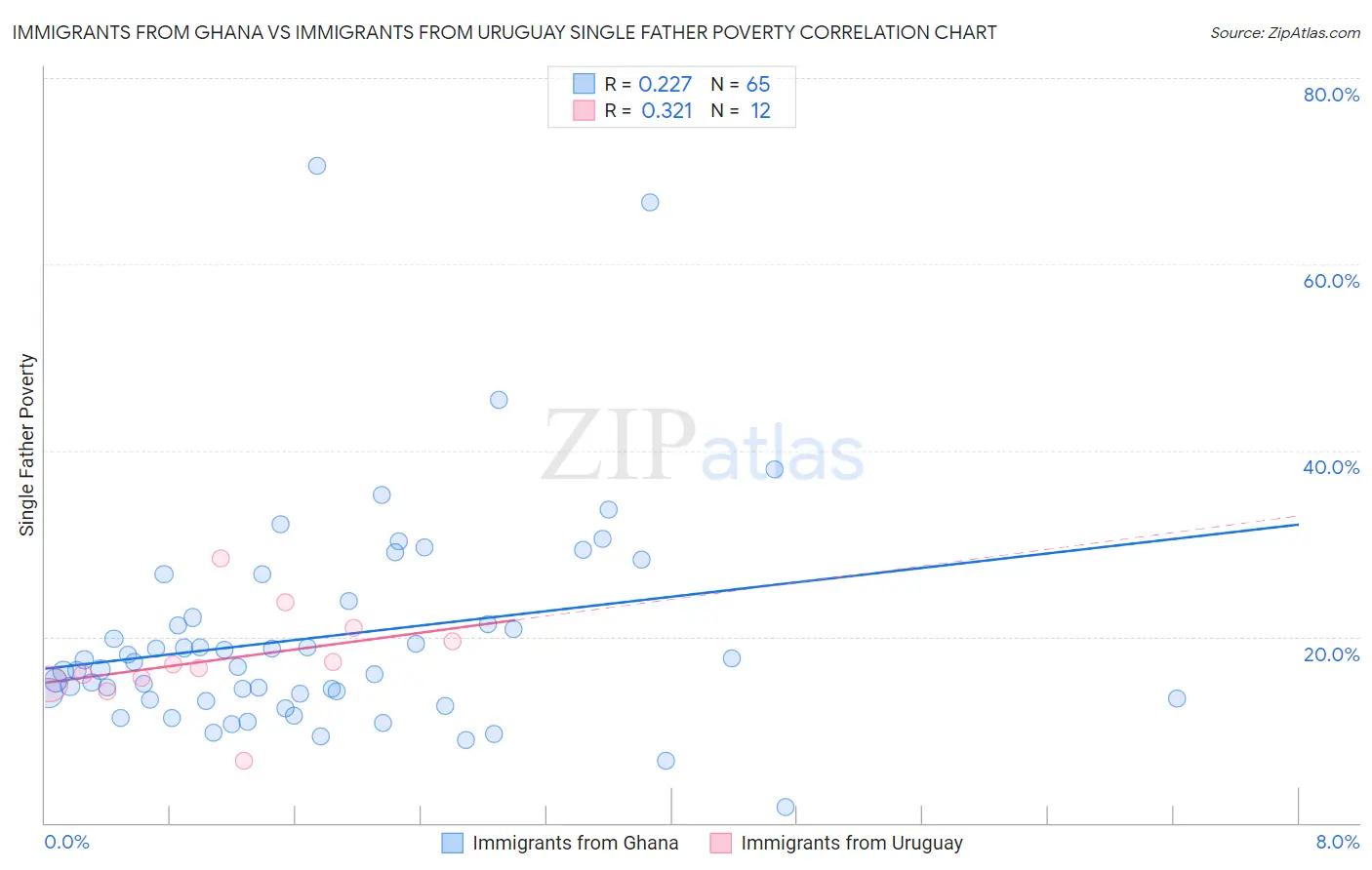 Immigrants from Ghana vs Immigrants from Uruguay Single Father Poverty