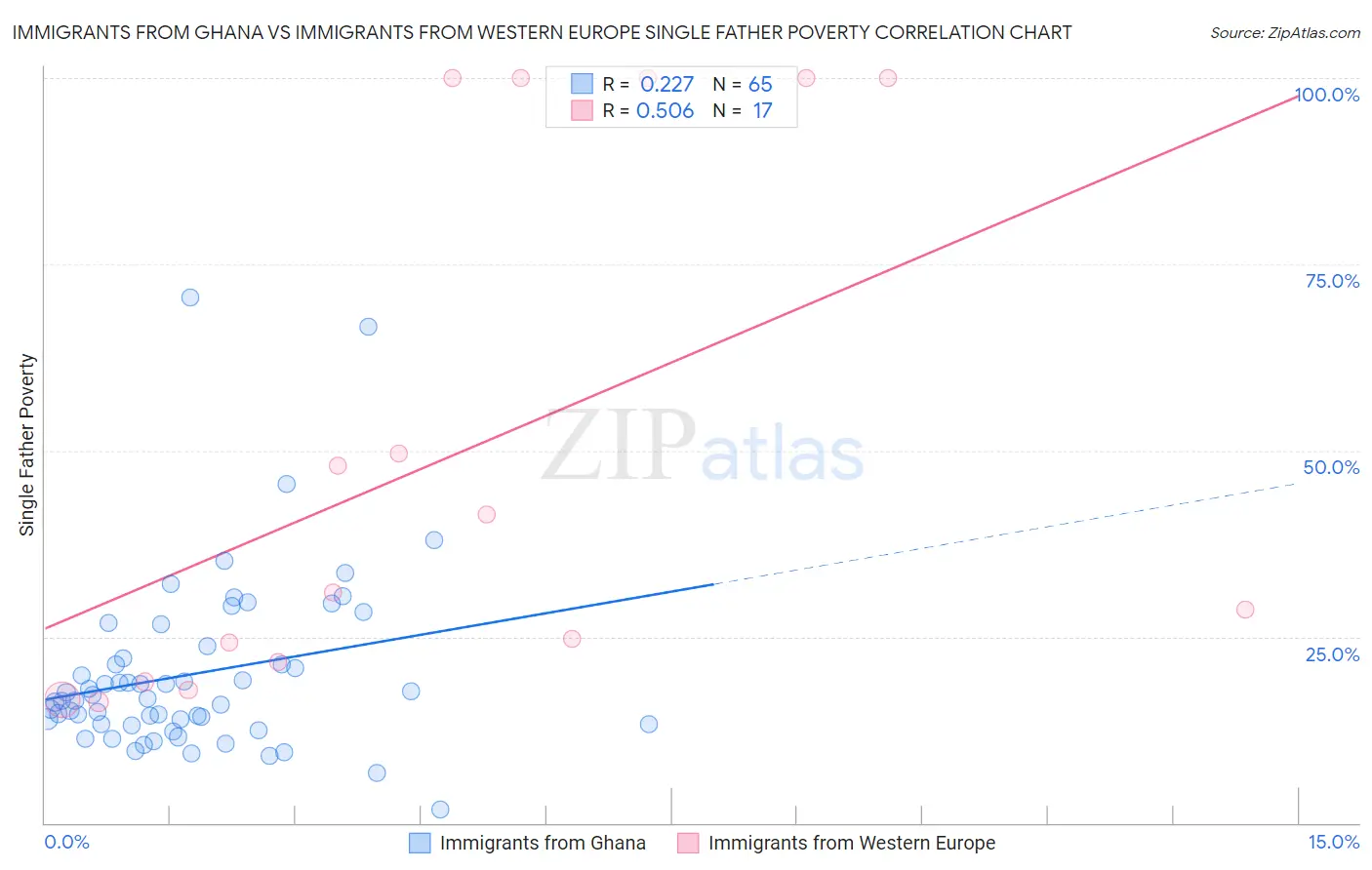 Immigrants from Ghana vs Immigrants from Western Europe Single Father Poverty