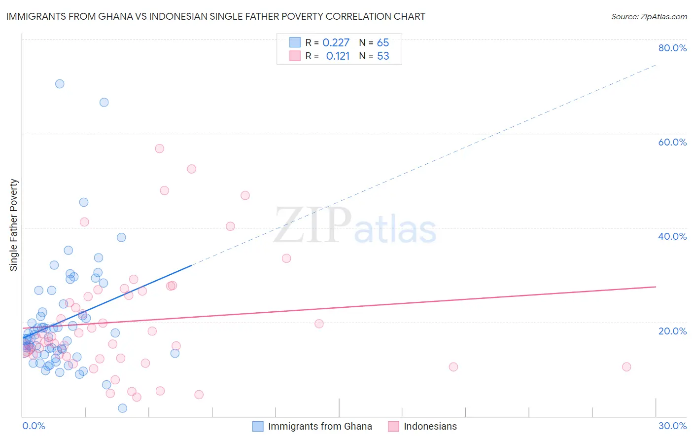 Immigrants from Ghana vs Indonesian Single Father Poverty