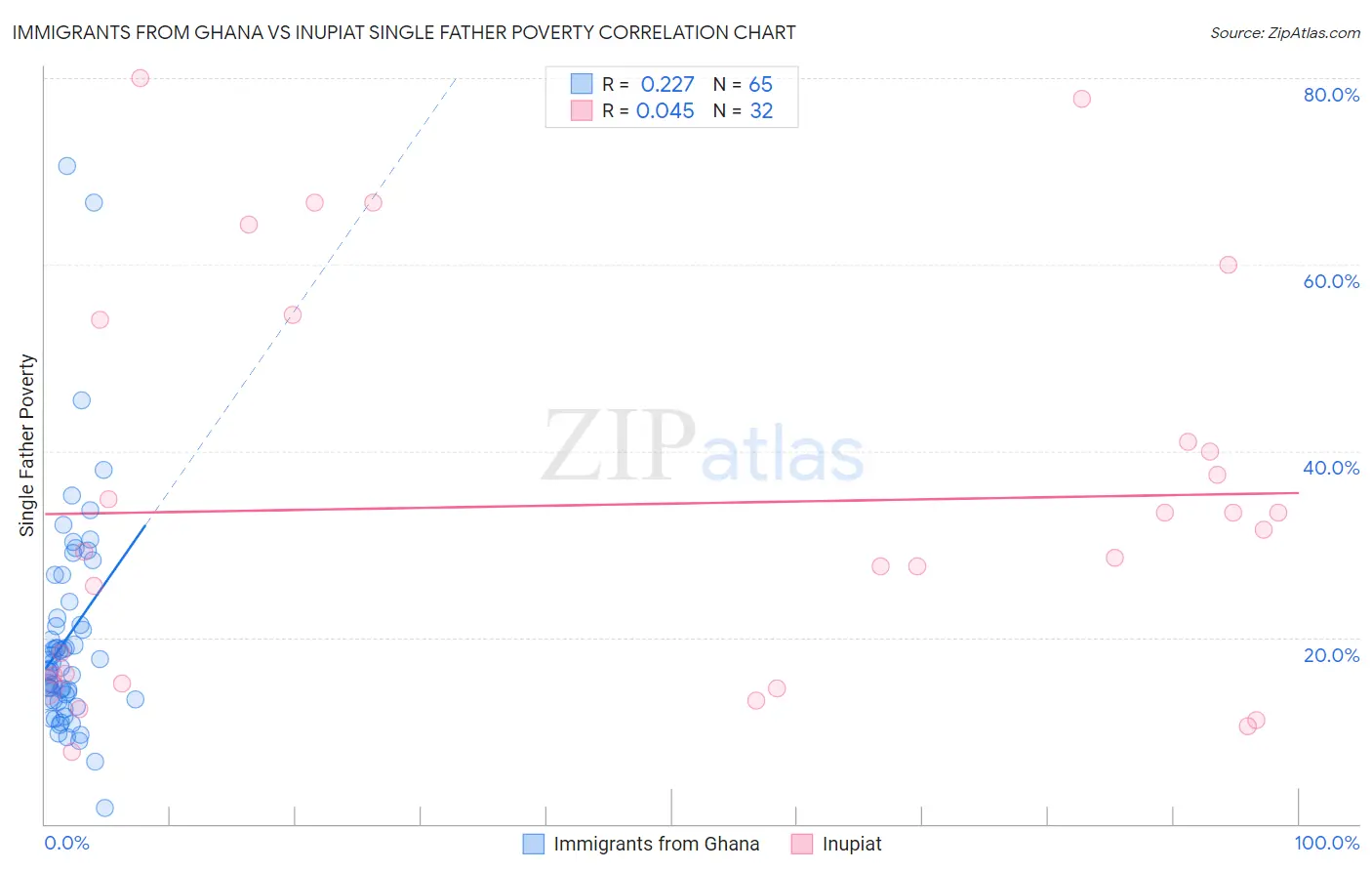 Immigrants from Ghana vs Inupiat Single Father Poverty