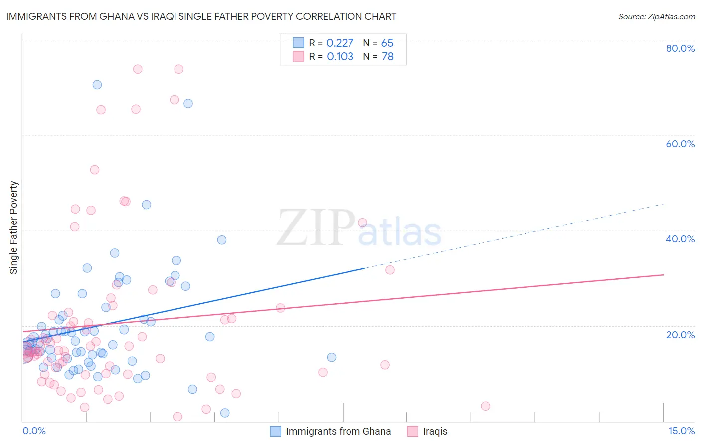 Immigrants from Ghana vs Iraqi Single Father Poverty