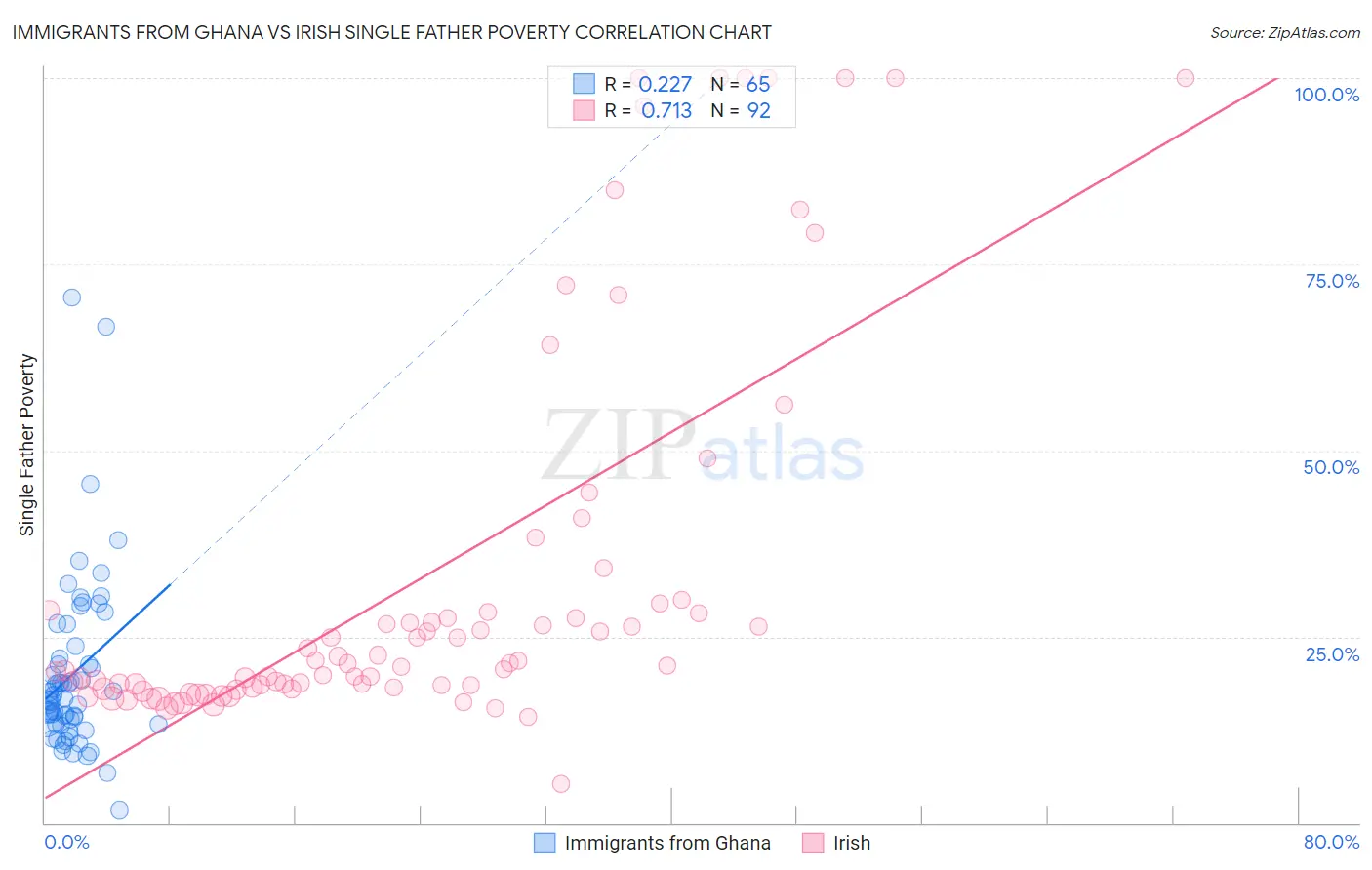 Immigrants from Ghana vs Irish Single Father Poverty