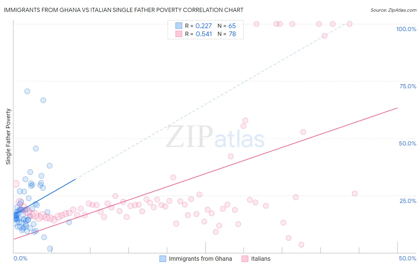 Immigrants from Ghana vs Italian Single Father Poverty