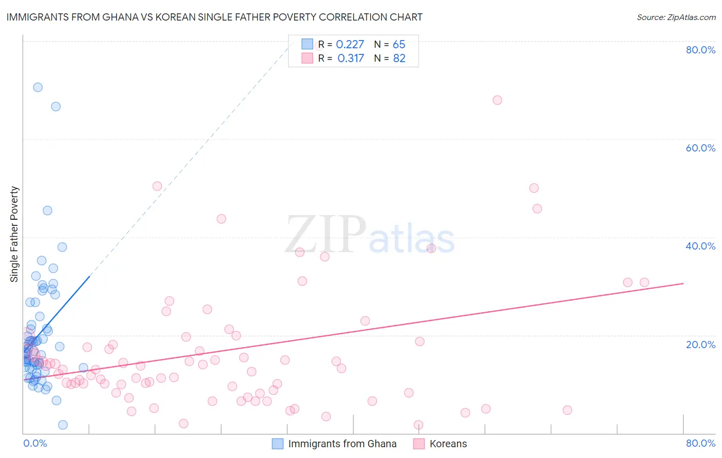 Immigrants from Ghana vs Korean Single Father Poverty