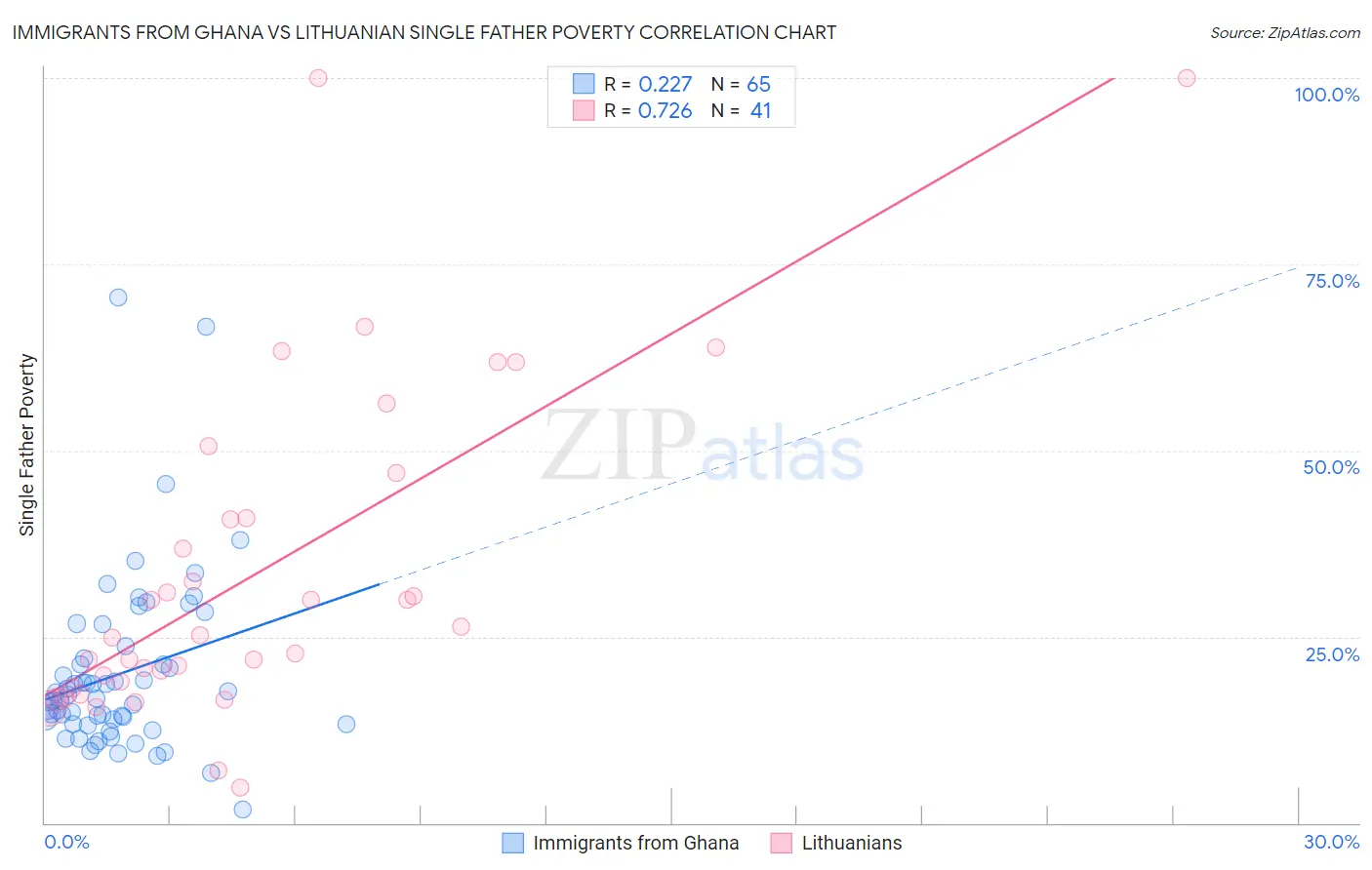 Immigrants from Ghana vs Lithuanian Single Father Poverty