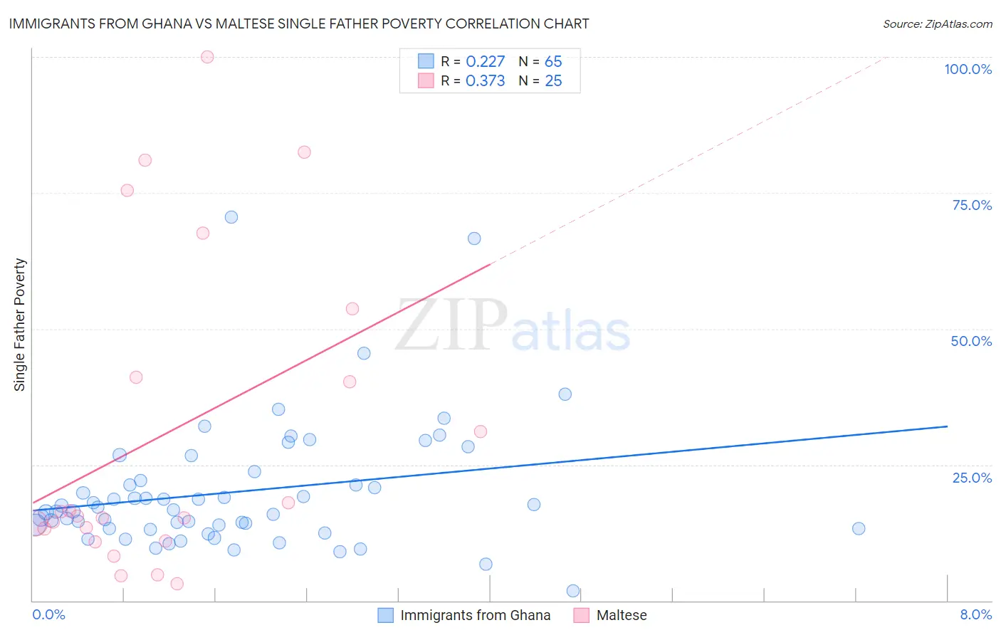 Immigrants from Ghana vs Maltese Single Father Poverty