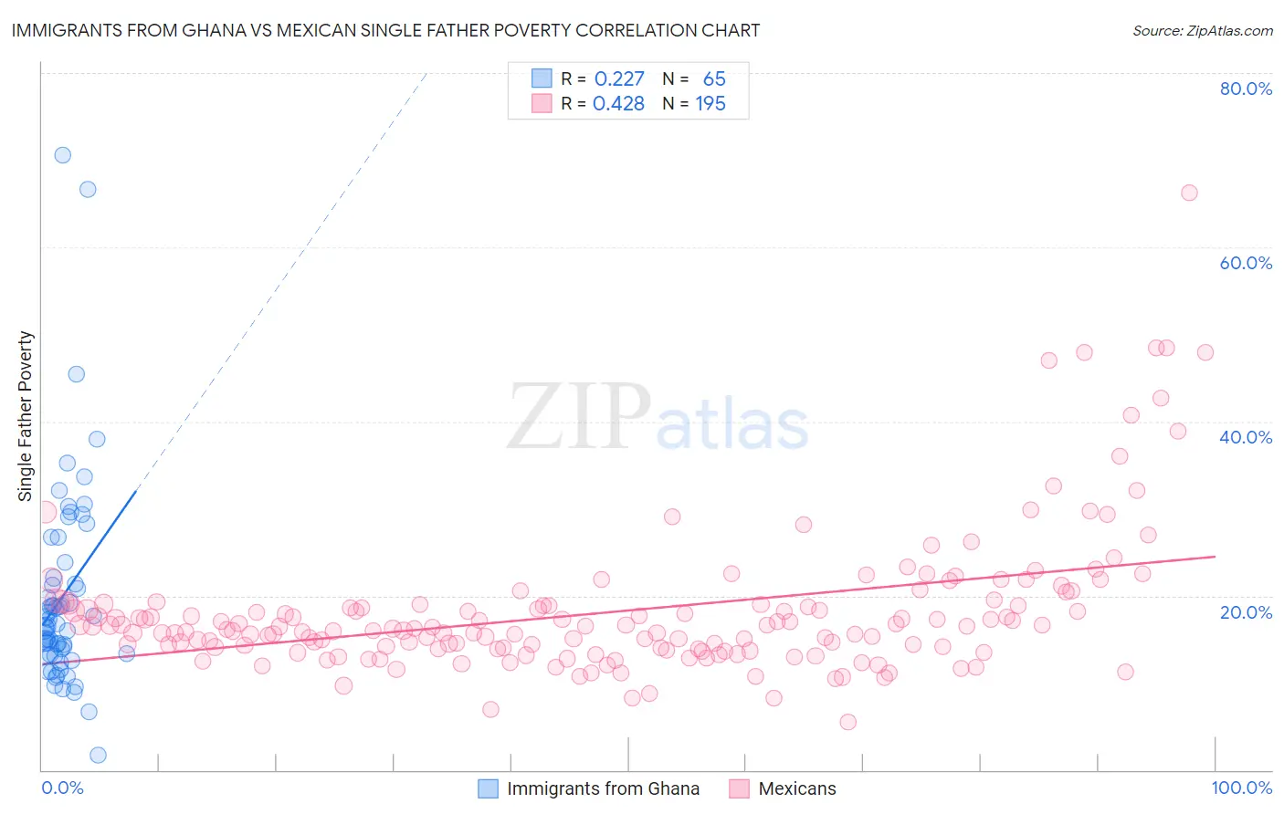 Immigrants from Ghana vs Mexican Single Father Poverty