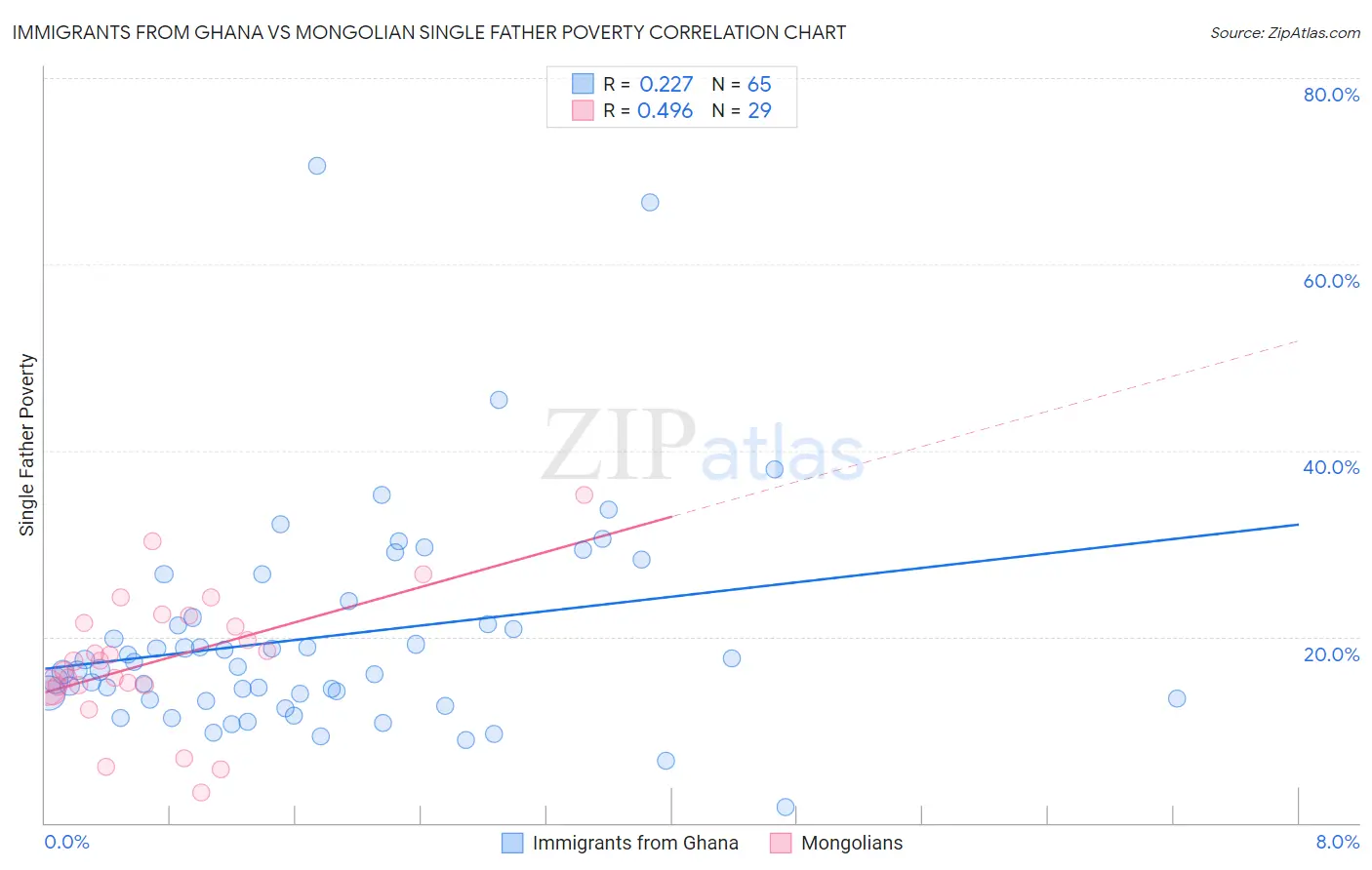 Immigrants from Ghana vs Mongolian Single Father Poverty