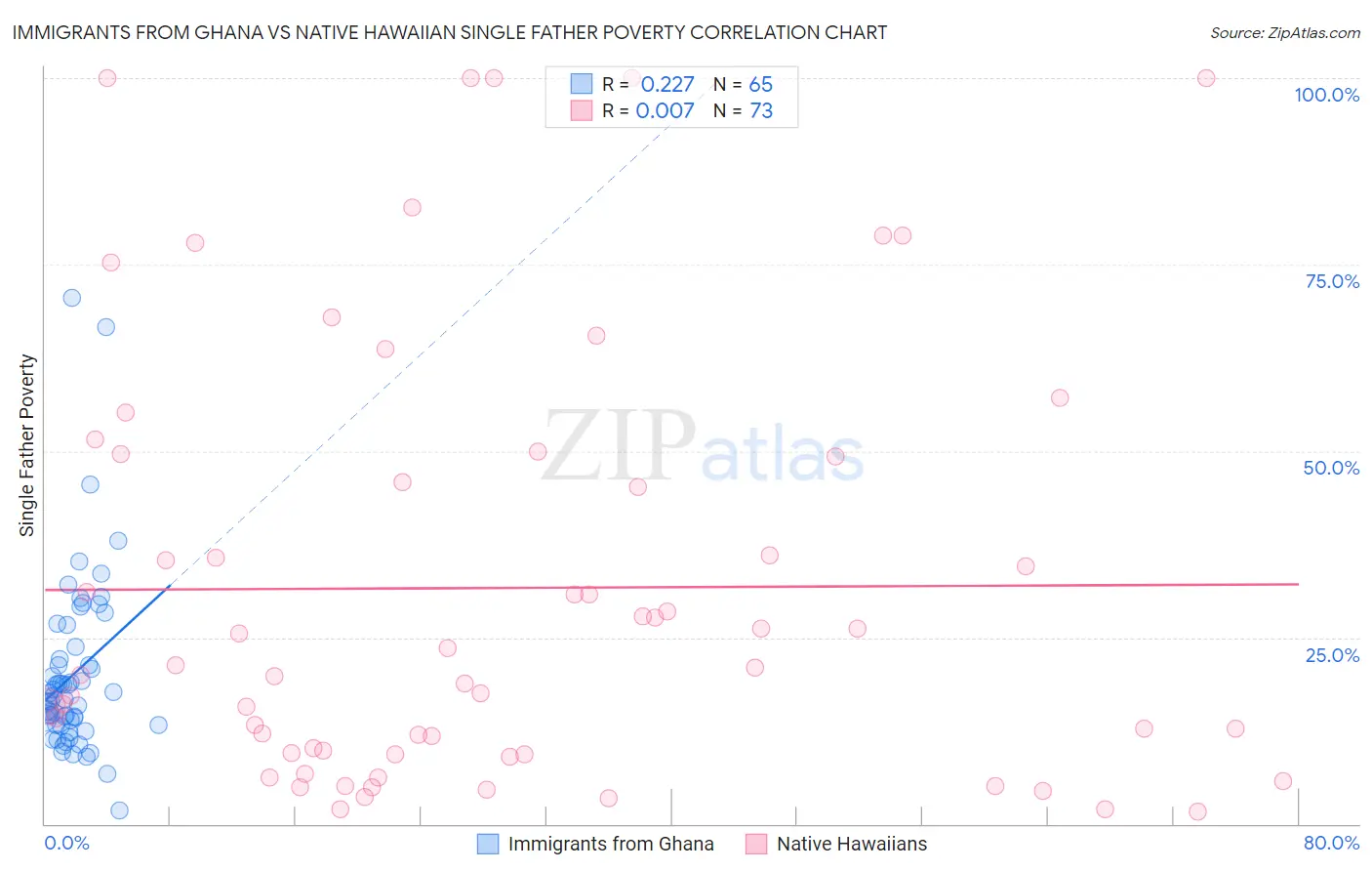 Immigrants from Ghana vs Native Hawaiian Single Father Poverty