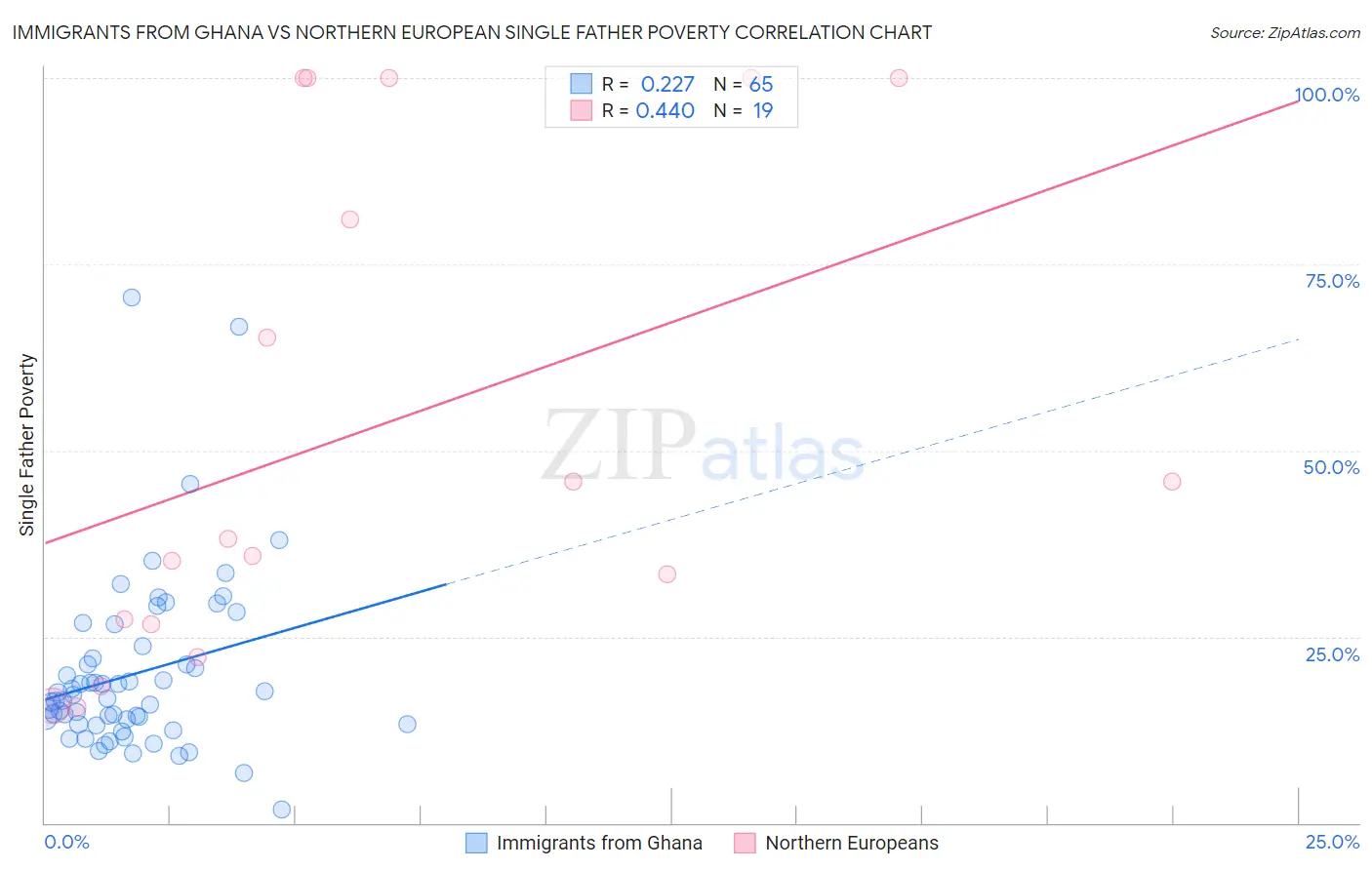 Immigrants from Ghana vs Northern European Single Father Poverty