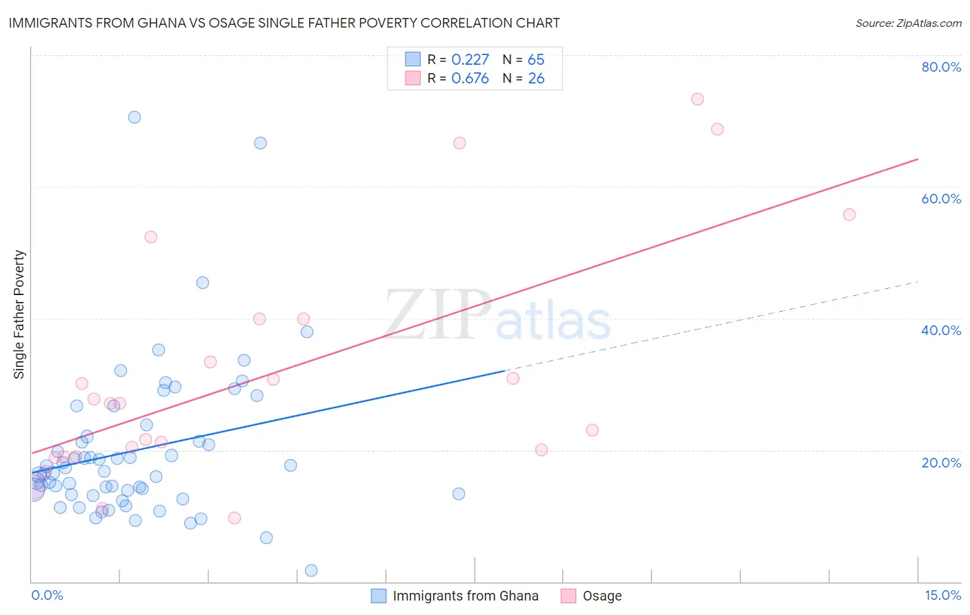 Immigrants from Ghana vs Osage Single Father Poverty