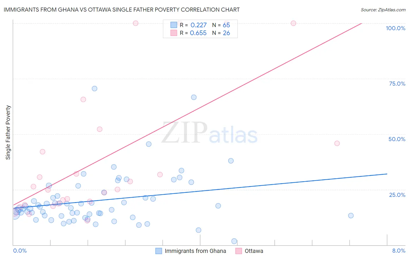 Immigrants from Ghana vs Ottawa Single Father Poverty