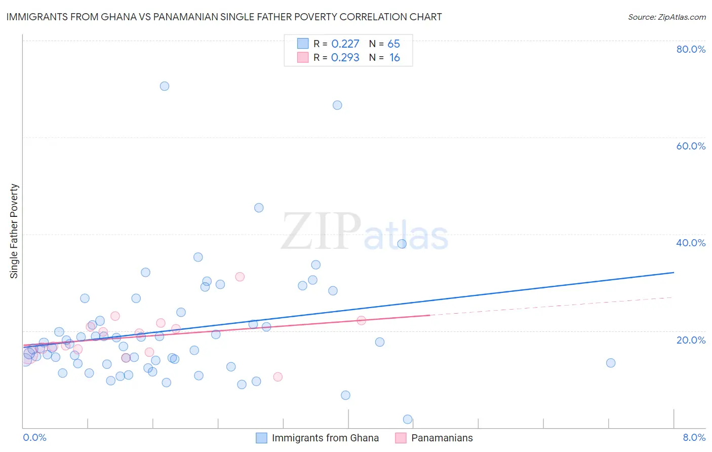 Immigrants from Ghana vs Panamanian Single Father Poverty