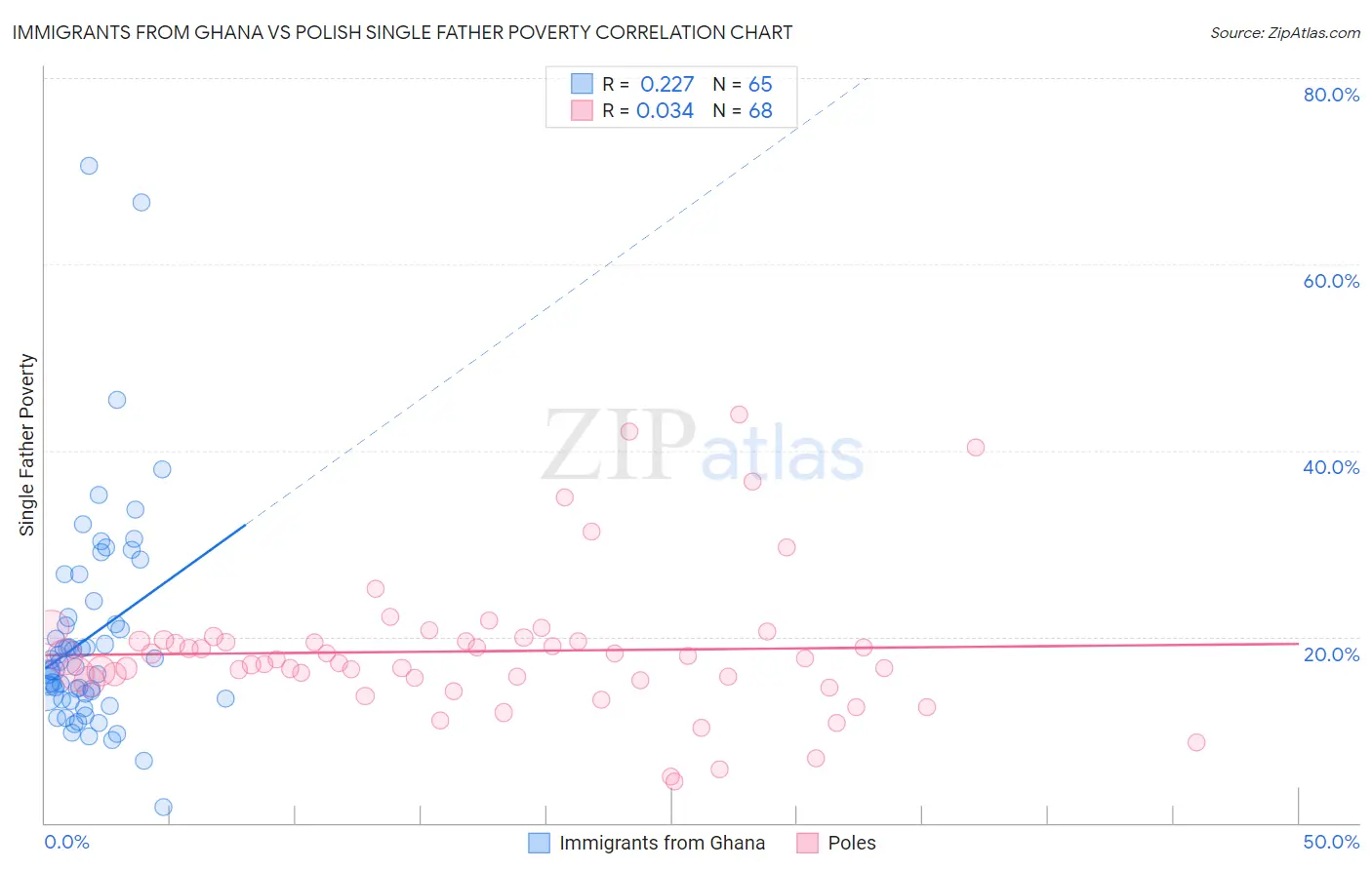 Immigrants from Ghana vs Polish Single Father Poverty