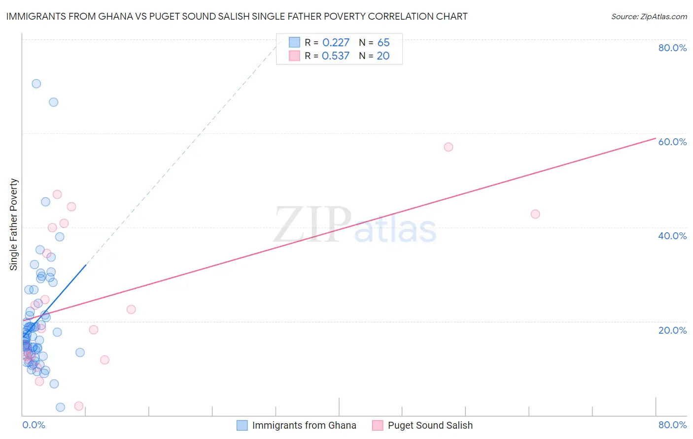 Immigrants from Ghana vs Puget Sound Salish Single Father Poverty