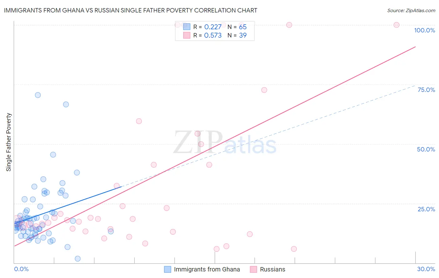 Immigrants from Ghana vs Russian Single Father Poverty