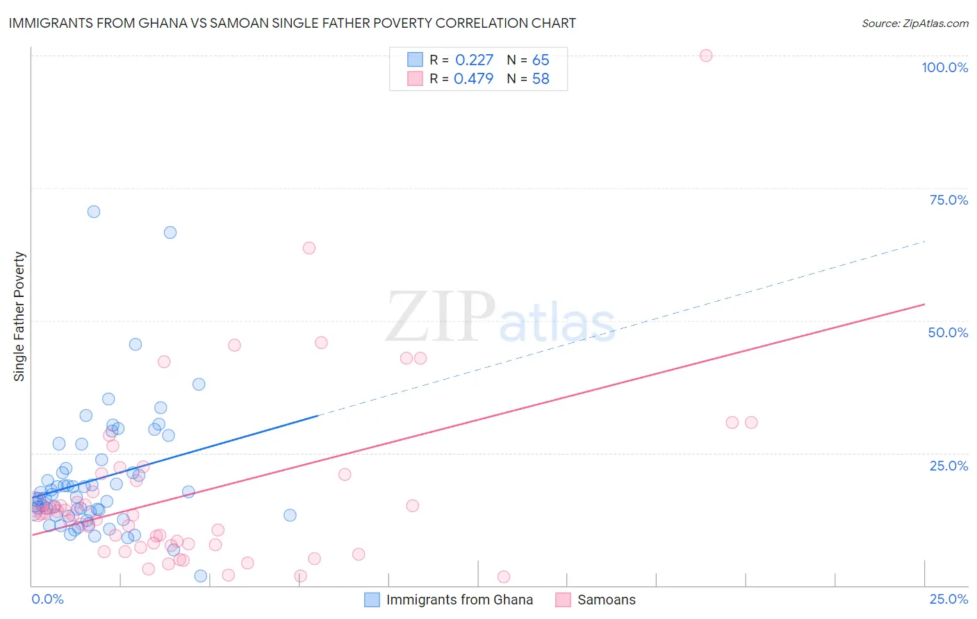 Immigrants from Ghana vs Samoan Single Father Poverty