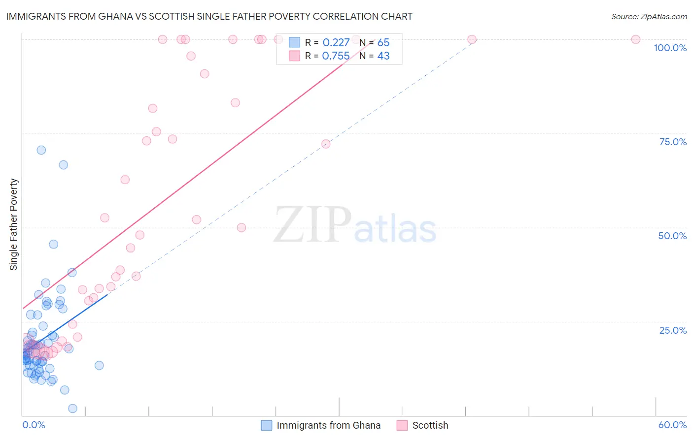 Immigrants from Ghana vs Scottish Single Father Poverty