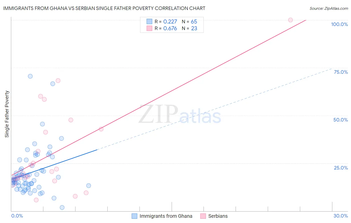 Immigrants from Ghana vs Serbian Single Father Poverty