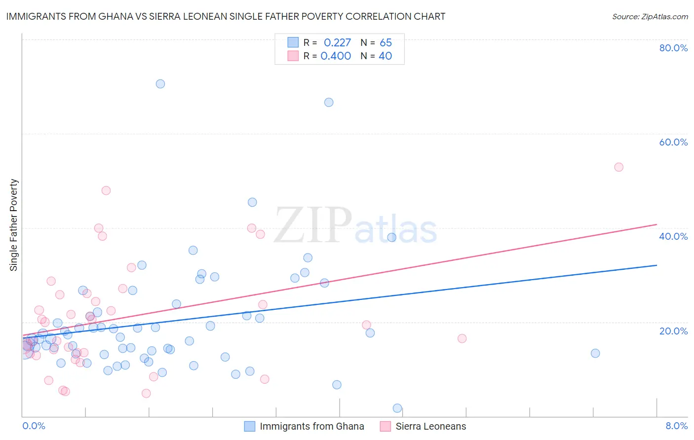 Immigrants from Ghana vs Sierra Leonean Single Father Poverty
