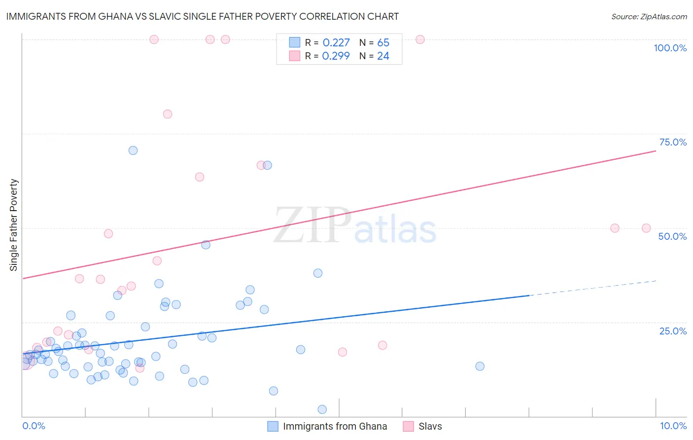 Immigrants from Ghana vs Slavic Single Father Poverty