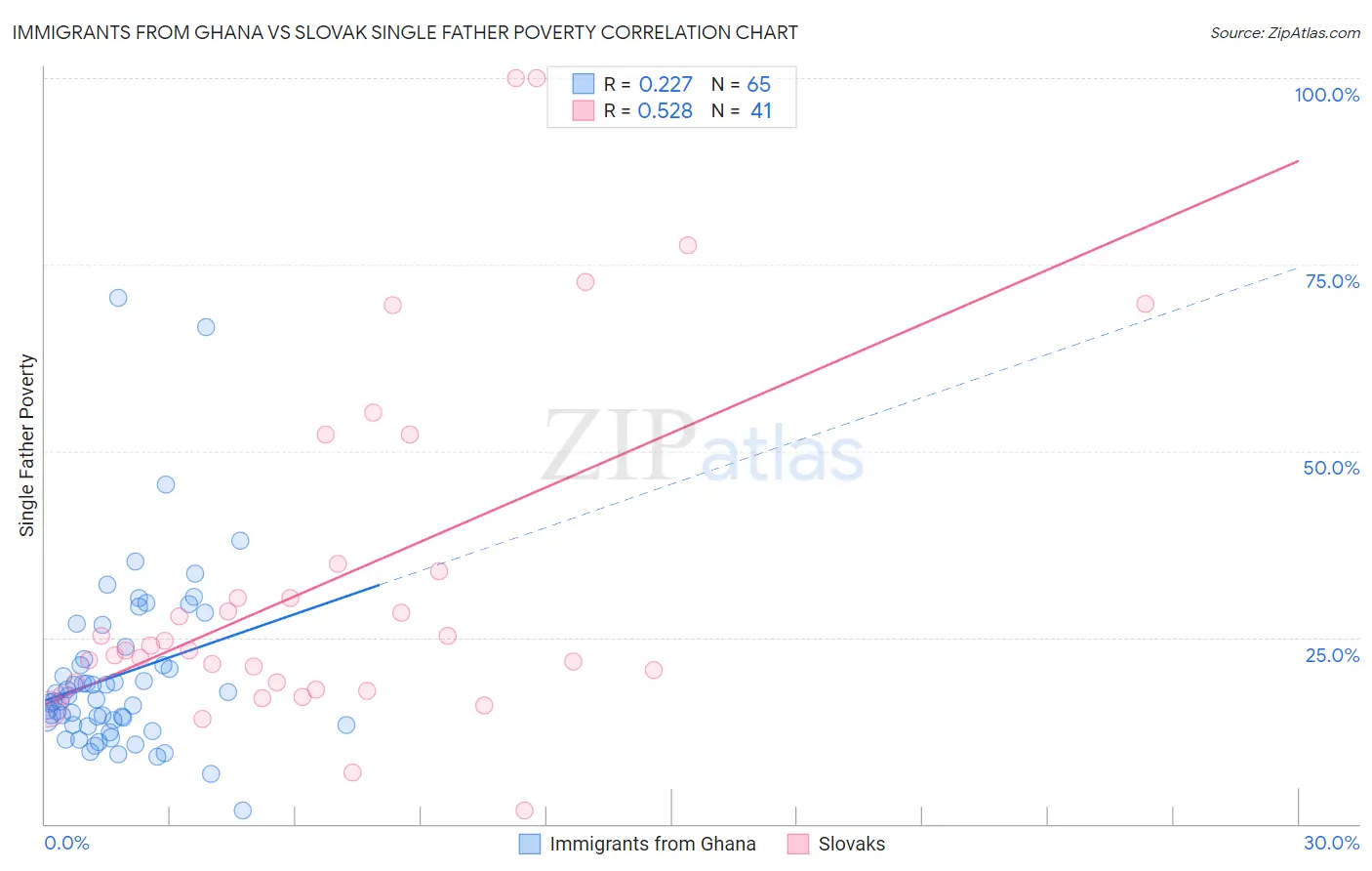 Immigrants from Ghana vs Slovak Single Father Poverty
