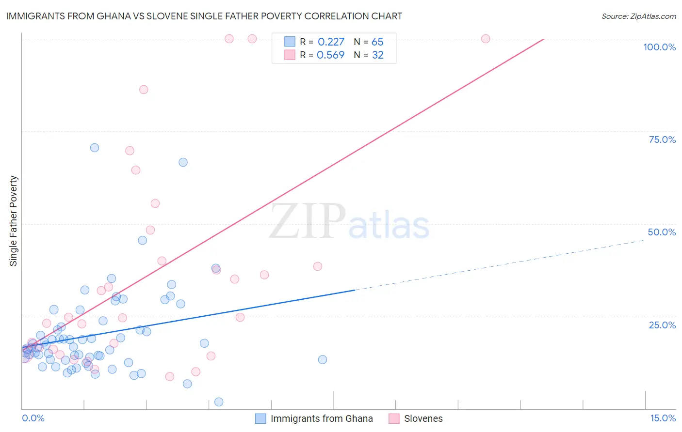 Immigrants from Ghana vs Slovene Single Father Poverty
