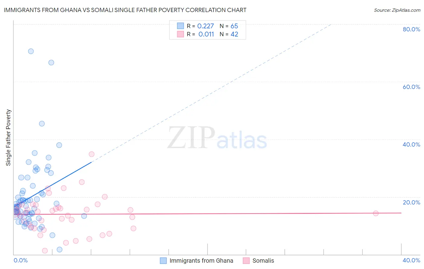 Immigrants from Ghana vs Somali Single Father Poverty