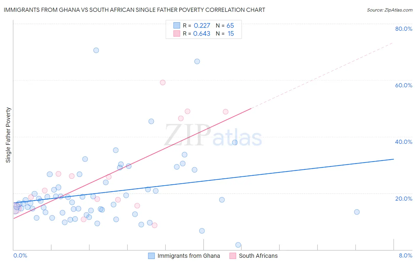 Immigrants from Ghana vs South African Single Father Poverty