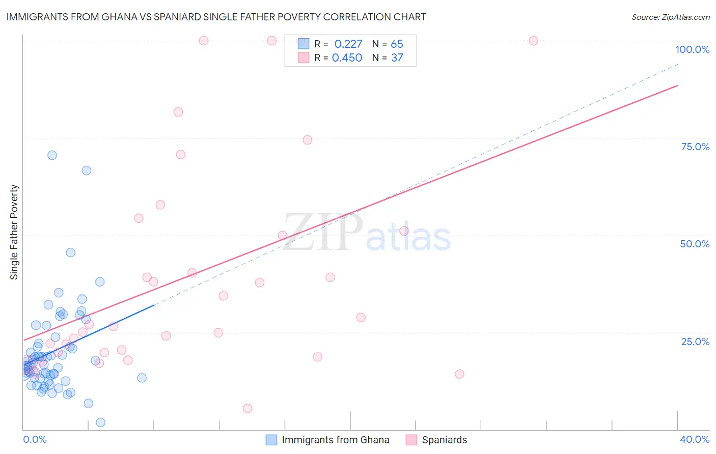 Immigrants from Ghana vs Spaniard Single Father Poverty